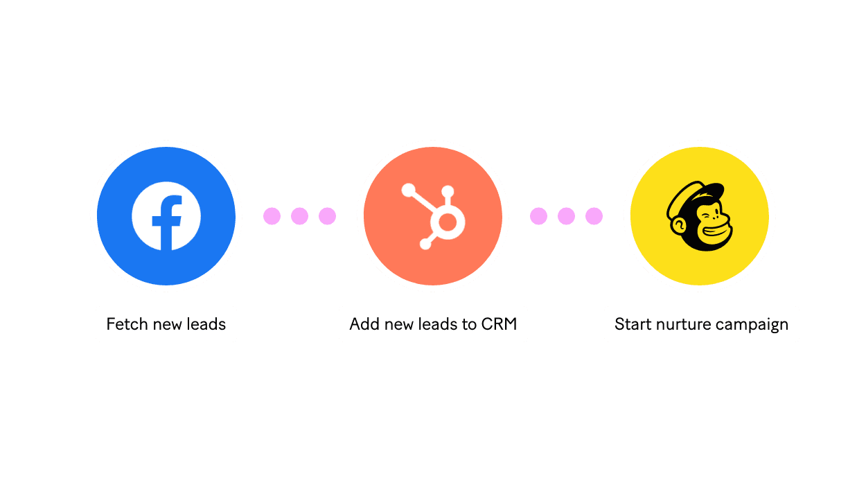 Automate lead generation processing. Remove barriers to growth.