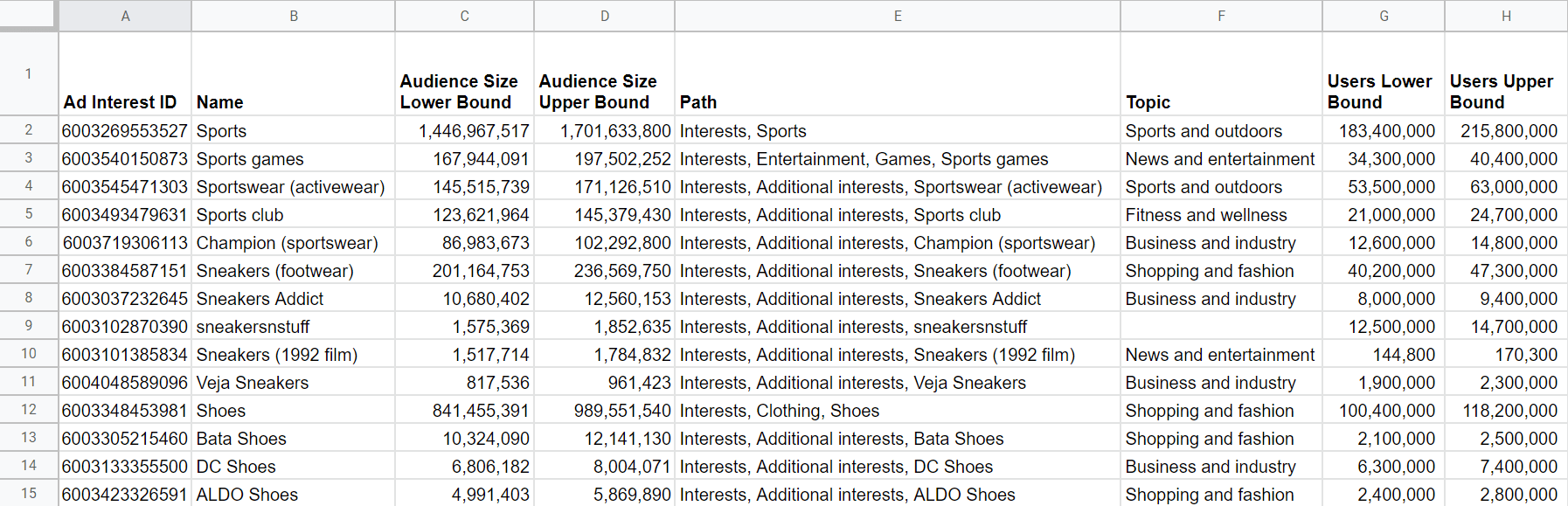 facebook-ads-campaign-management-google-sheet-results-screenshot